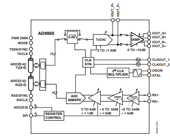 1760694989400250.png AD9865BCPZBCPZ’s FEATURES .png